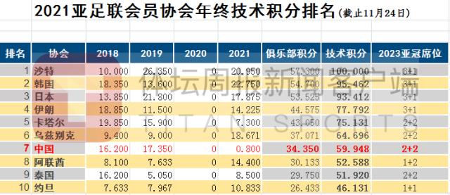 爱体育APP网址入口-亚足联年终技术积分出炉 中国从第一下滑至第七